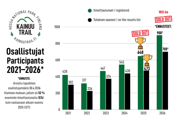 Kainuu-Trail-osallistujat-participants-2021-2026.png